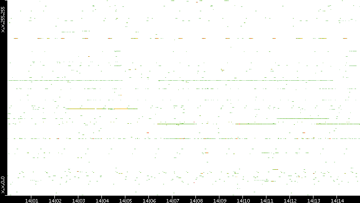 Src. IP vs. Time