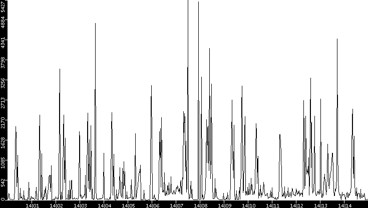 Throughput vs. Time