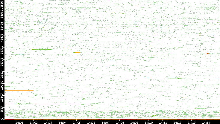 Src. Port vs. Time