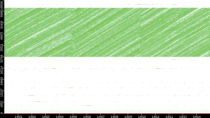 Dest. Port vs. Time