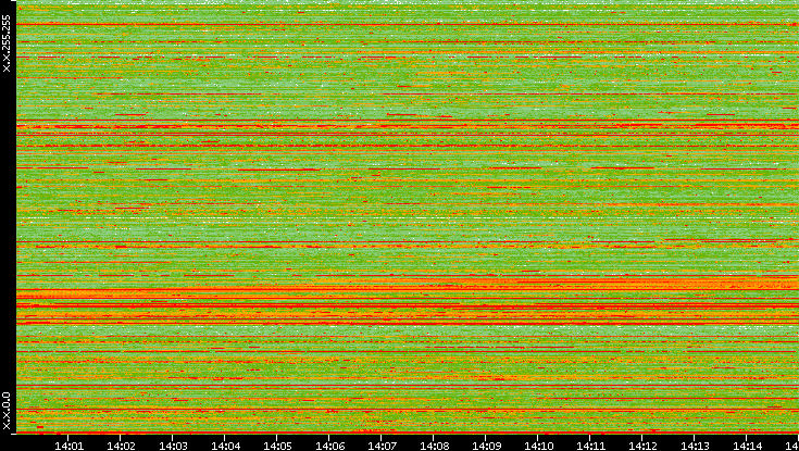 Src. IP vs. Time