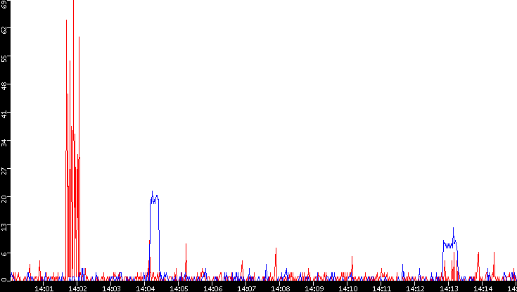 Nb. of Packets vs. Time