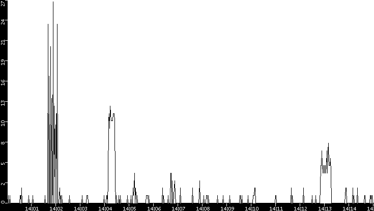 Throughput vs. Time