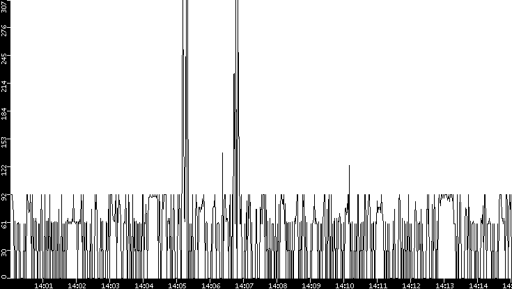 Average Packet Size vs. Time