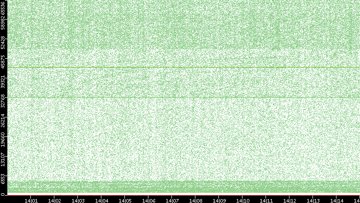 Dest. Port vs. Time