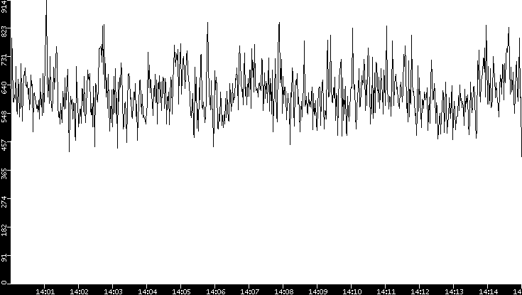Throughput vs. Time
