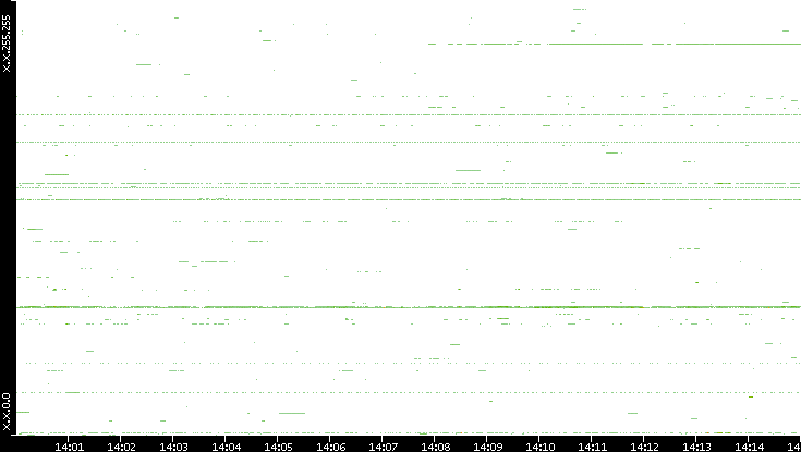 Src. IP vs. Time