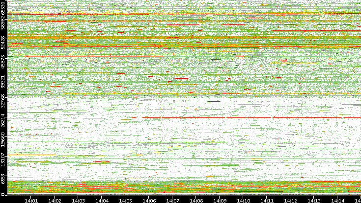 Dest. Port vs. Time