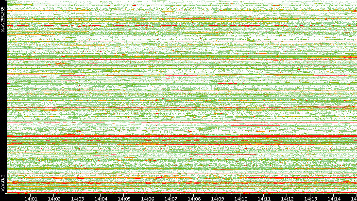 Src. IP vs. Time