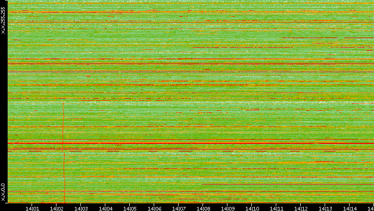 Dest. IP vs. Time