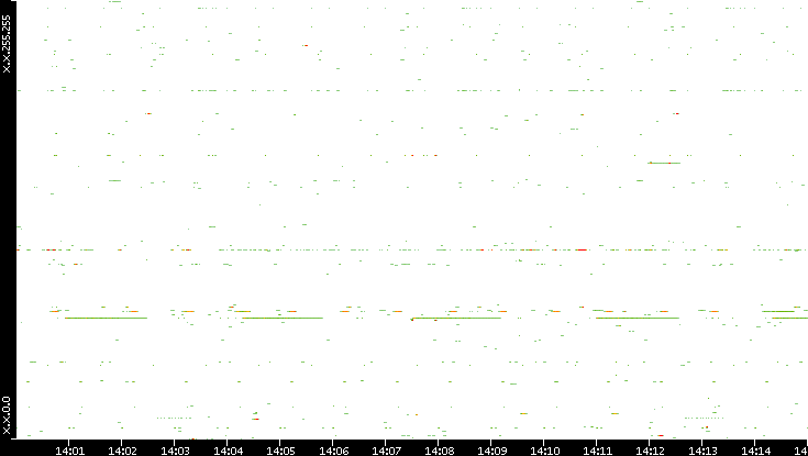 Src. IP vs. Time