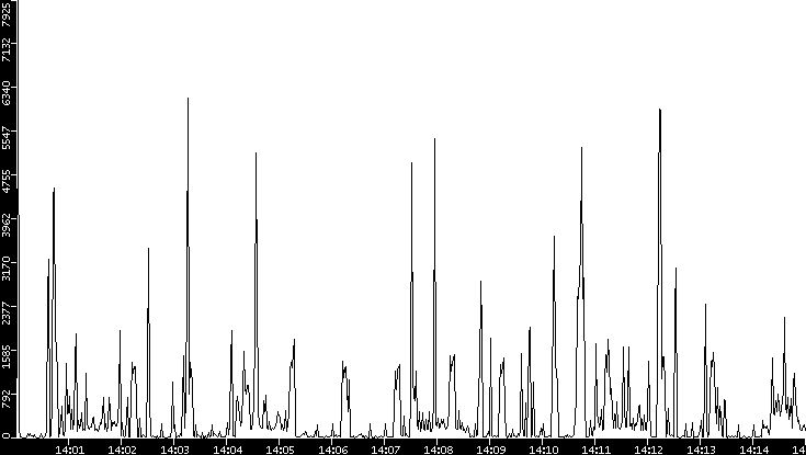 Throughput vs. Time