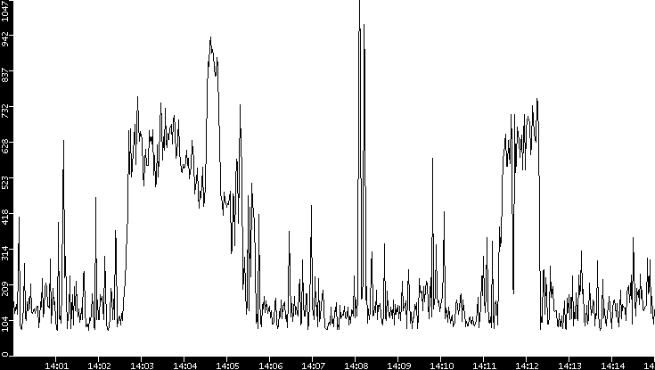 Average Packet Size vs. Time