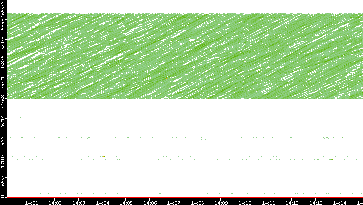 Dest. Port vs. Time