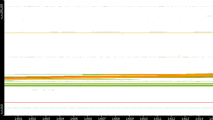 Src. IP vs. Time