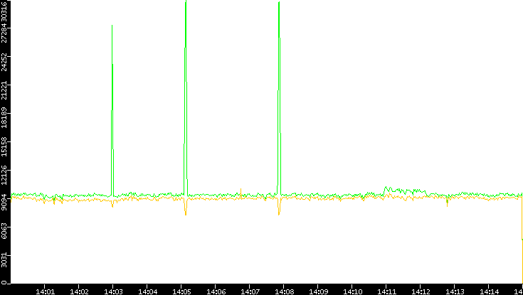 Entropy of Port vs. Time