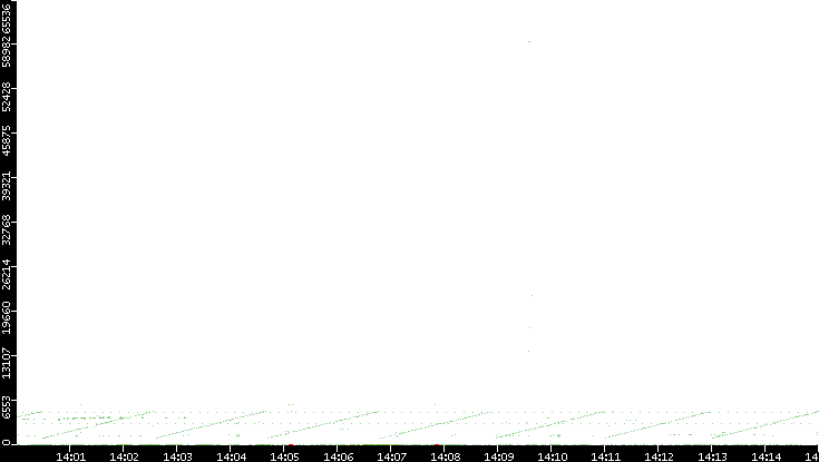 Dest. Port vs. Time