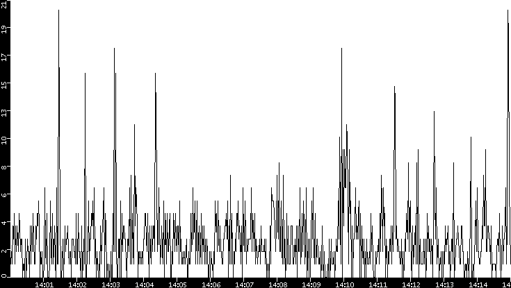 Throughput vs. Time