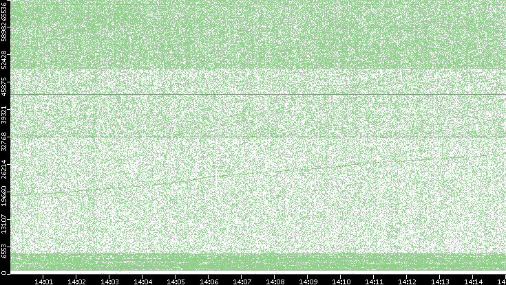 Dest. Port vs. Time