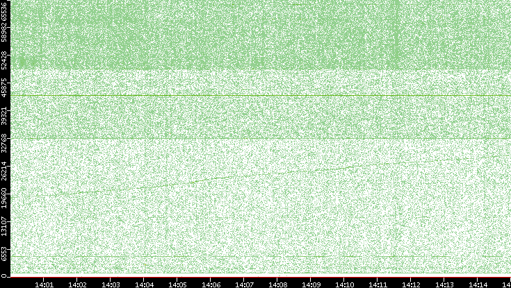 Src. Port vs. Time
