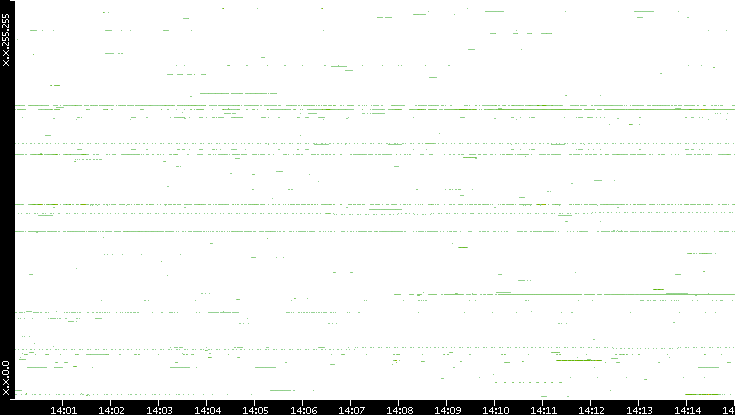 Dest. IP vs. Time
