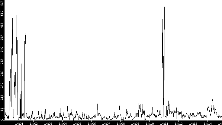 Throughput vs. Time