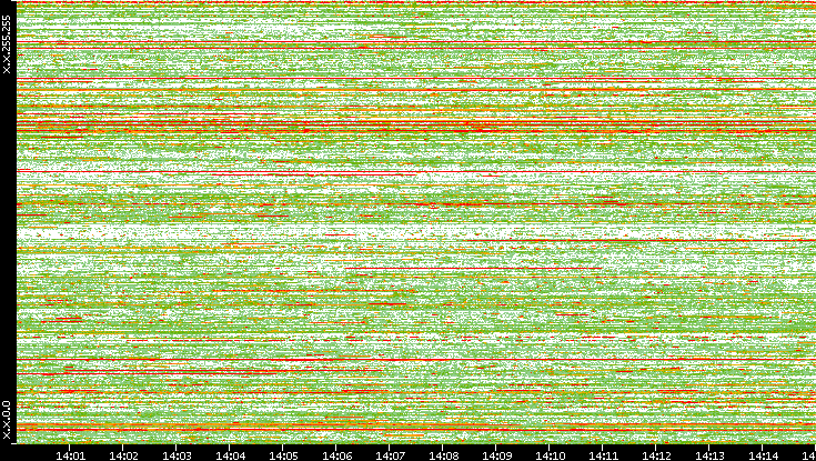 Dest. IP vs. Time