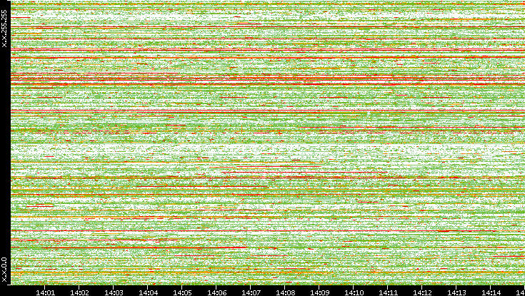 Src. IP vs. Time