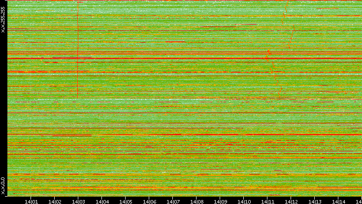 Dest. IP vs. Time