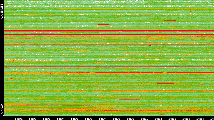 Src. IP vs. Time