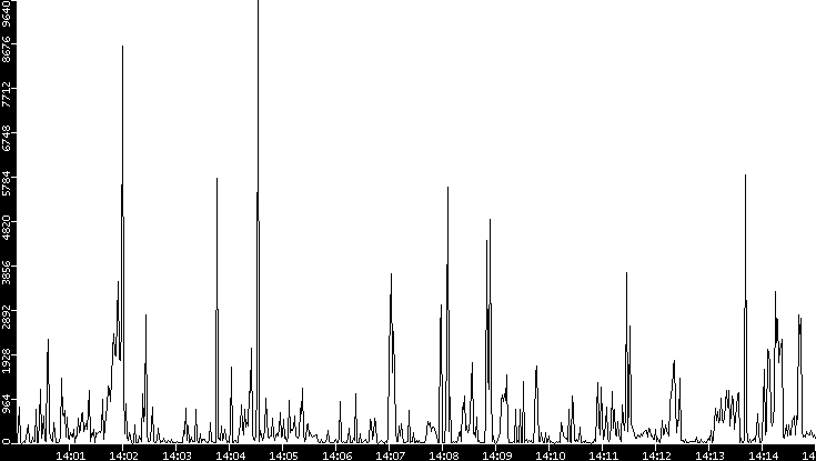 Throughput vs. Time