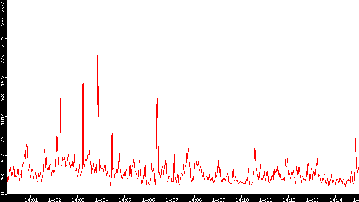 Nb. of Packets vs. Time