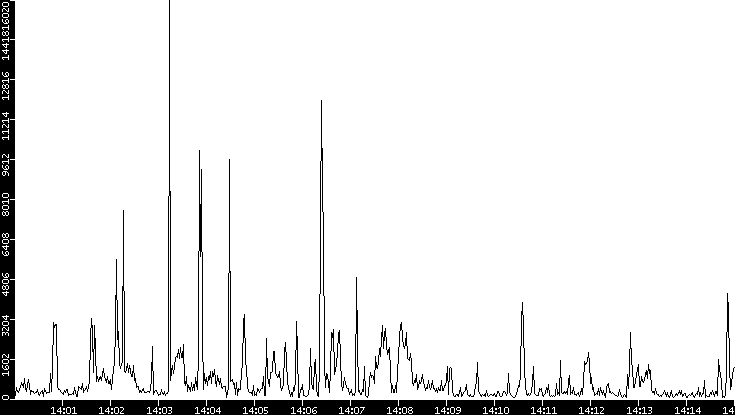 Throughput vs. Time