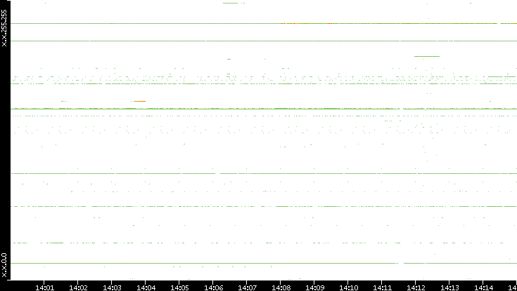 Src. IP vs. Time