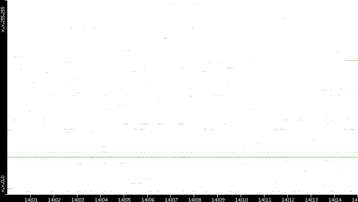 Src. IP vs. Time