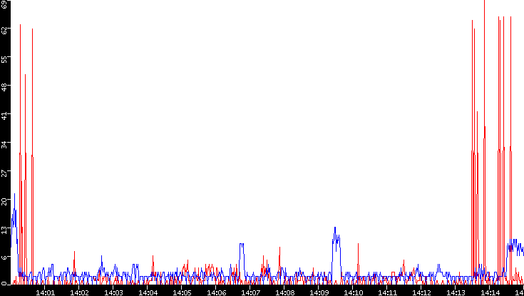 Nb. of Packets vs. Time