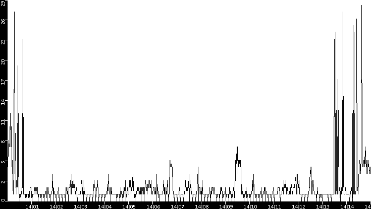 Throughput vs. Time