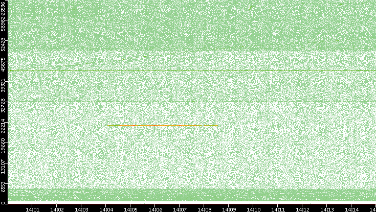 Dest. Port vs. Time