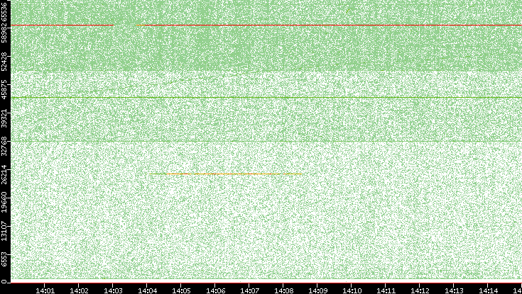 Src. Port vs. Time