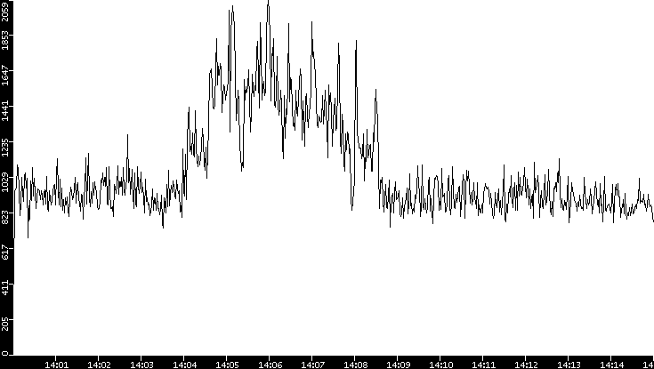 Throughput vs. Time