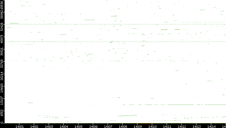 Dest. Port vs. Time
