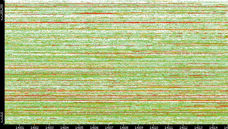 Dest. IP vs. Time