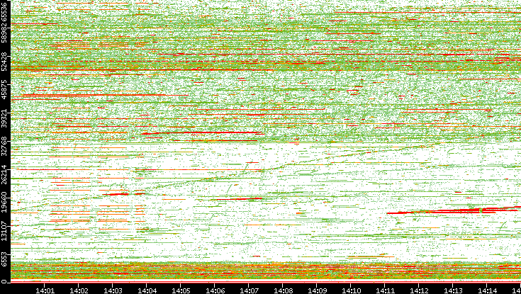 Dest. Port vs. Time