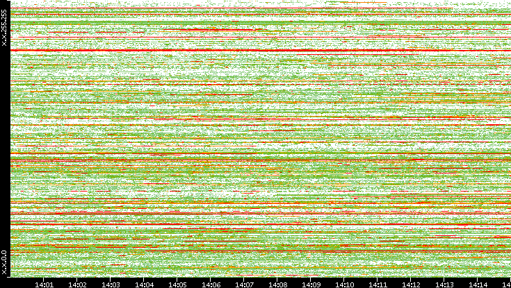 Src. IP vs. Time