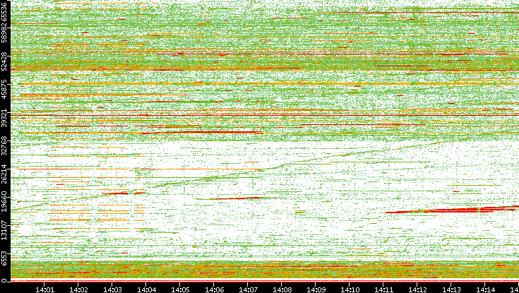 Src. Port vs. Time