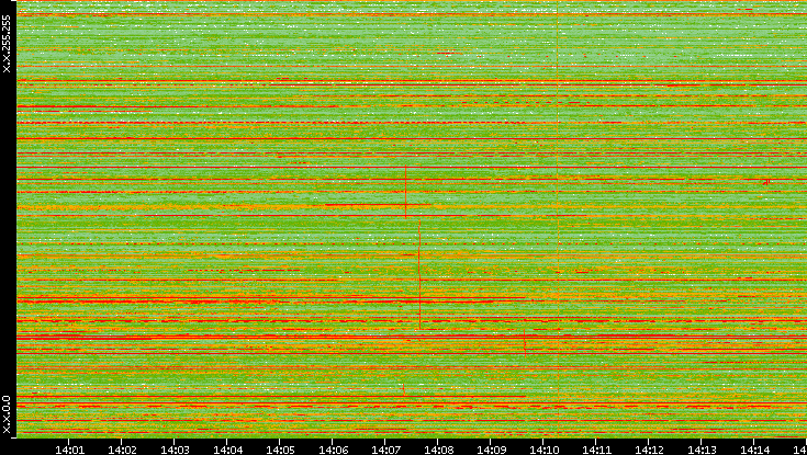 Dest. IP vs. Time