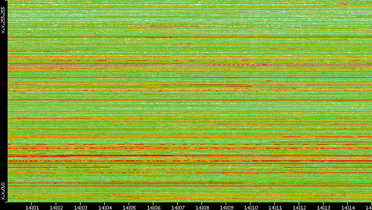Src. IP vs. Time