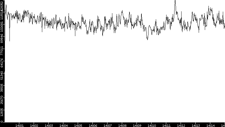 Throughput vs. Time