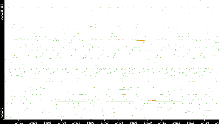 Src. IP vs. Time