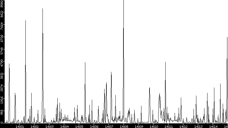 Throughput vs. Time